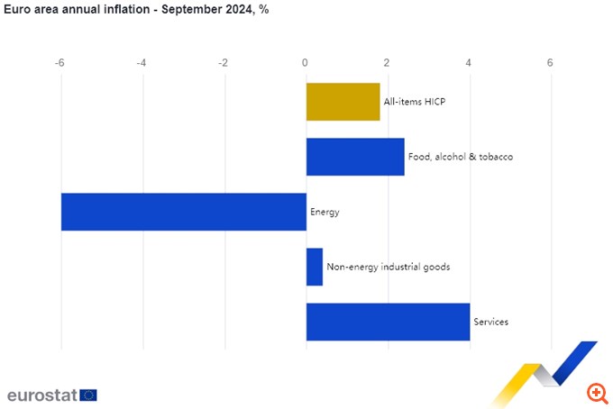 Επιμένει ο πληθωρισμός στην Ελλάδα στο 3% τον Σεπτέμβριο - Πτώση στο 1,8% στην Ευρωζώνη