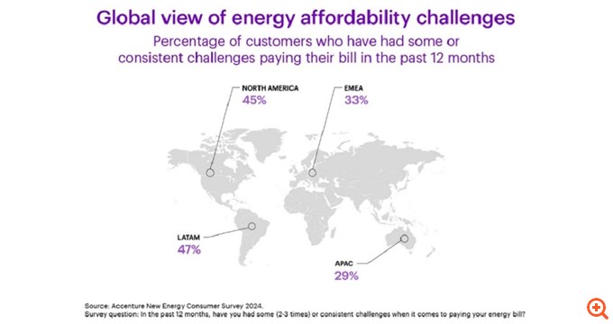 Accenture: Το 37% των νοικοκυριών παγκοσμίως δυσκολεύονται να πληρώσουν τους λογαριασμούς ηλεκτρικού ρεύματος