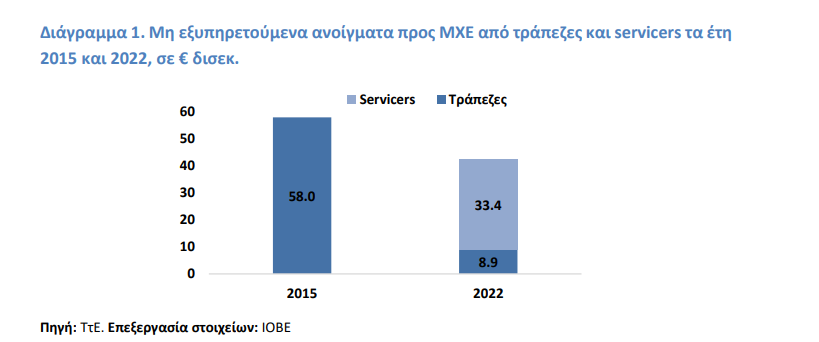 IOBE: Πού κρύβονται τα επιχειρηματικά ζόμπι στην Ελλάδα - Οικονομικός Ταχυδρόμος