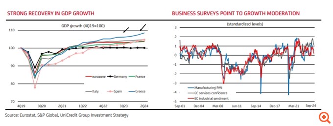 UniCredit: Αναβαθμίζει την εκτίμησή της για την ανάπτυξη στην Ελλάδα στο 2,3% φέτος - Το story της υπεραπόδοσης συνεχίζει ακάθεκτο