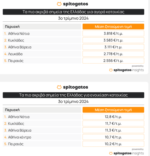 Ακίνητα: Οι πιο ακριβές και οι πιο φθηνές περιοχές για ενοικίαση και πώληση [πίνακες] - Οικονομικός Ταχυδρόμος