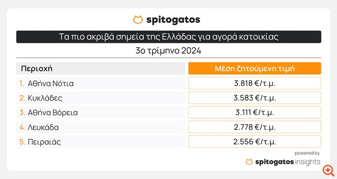 Spitogatos: Σε ανοδική τροχιά οι τιμές των κατοικιών και το γ' τρίμηνο