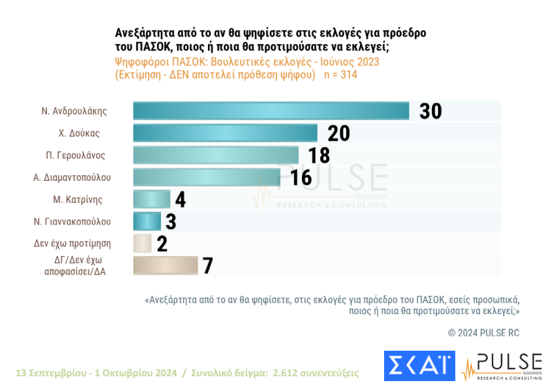 Δημοσκοπήσεις Pulse και Metron Analysis: Πρώτος ο Ν. Ανδρουλάκης – Παίρνει κεφάλι για τη δεύτερη θέση η Ά. Διαμαντοπούλου