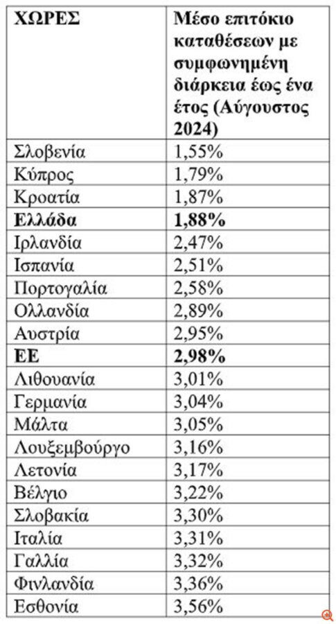 Πού θα κινηθούν οι αποδόσεις στις προθεσμιακές καταθέσεις