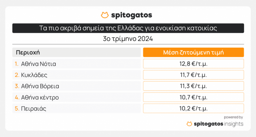 Ενοίκια: «Φωτιά» με τιμές ακόμα και 20 ευρώ/τ.μ. - Φθηνές και ακριβές περιοχές [πίνακες] - Οικονομικός Ταχυδρόμος