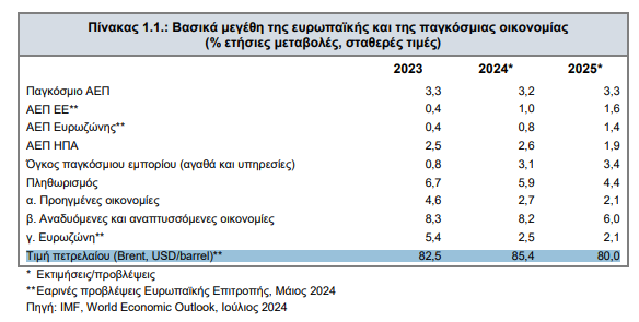 Προϋπολογισμός: Στο 2,3% η ανάπτυξη το 2025 και στο 2,5% το πρωτογενές πλεόνασμα - Οικονομικός Ταχυδρόμος