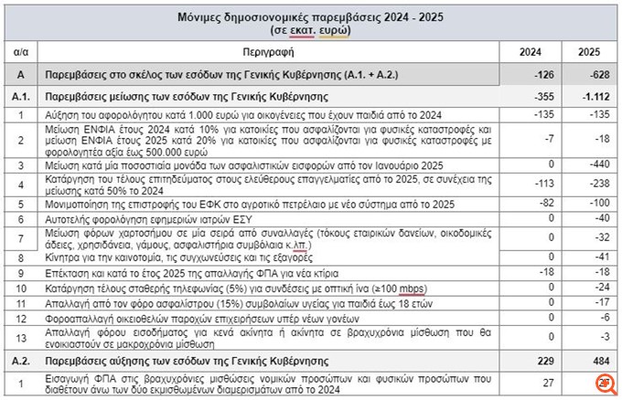 Προσχέδιο προϋπολογισμού 2025: Μέτρα 2,94 δισ. ευρώ για ελαφρύνσεις, δημογραφικό, στεγαστικό