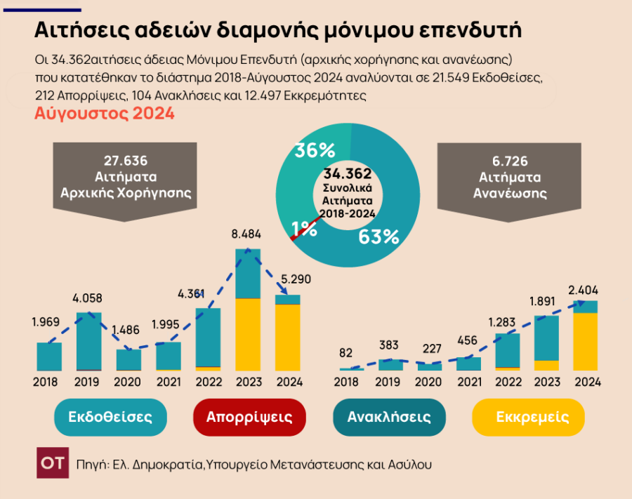 Χρυσή Βίζα: Το top10 της Golden Visa [γραφήματα] - Οικονομικός Ταχυδρόμος