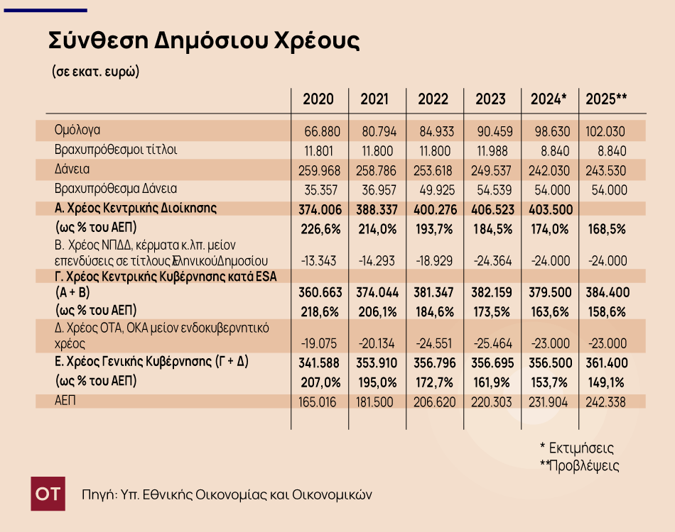 Δημόσιο Χρέος: Η πρόωρη αποπληρωμή δανείων και το σχέδιο «εξόδων» στις αγορές το 2025 [γράφημα] - Οικονομικός Ταχυδρόμος