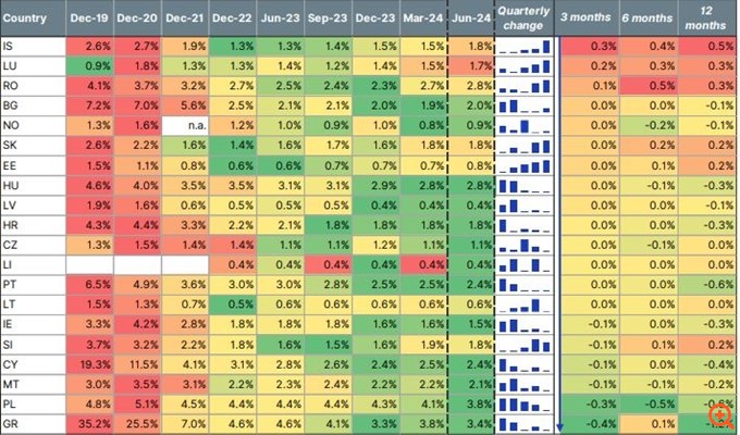 Scope Ratings: Τα κόκκινα δάνεια των ελληνικών τραπεζών μειώθηκαν με τον ταχύτερο ρυθμό στην ΕΕ