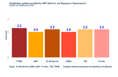 Γραφείο Προϋπολογισμού της Βουλής: Τι «βλέπει» για την ανάπτυξη - Οι κίνδυνοι - Οικονομικός Ταχυδρόμος