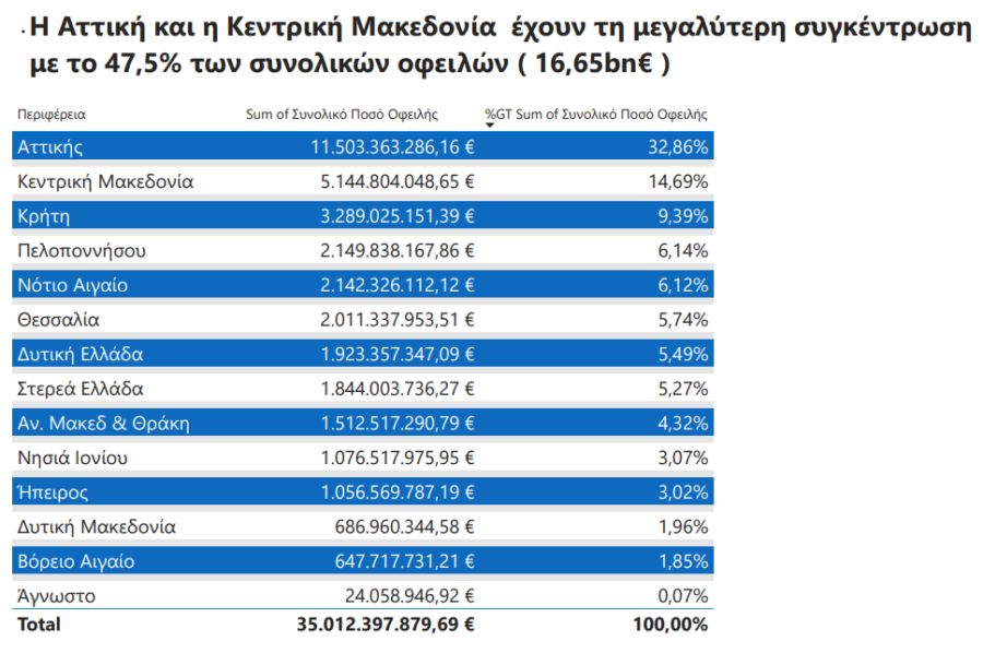 Εξωδικαστικός Μηχανισμός: Αυξημένες κατά 75,7% οι νέες ρυθμίσεις τον Σεπτέμβριο - Οικονομικός Ταχυδρόμος