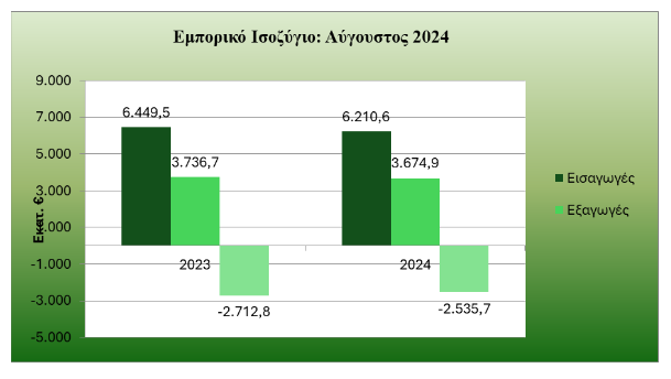 Εξαγωγές: Στάσιμες αλλά με μικρή ανάκαμψη στο τελευταίο δίμηνο - Οικονομικός Ταχυδρόμος