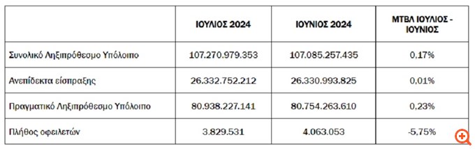 Στα 4,31 δισ. ευρώ τα νέα χρέη προς την εφορία στο επτάμηνο