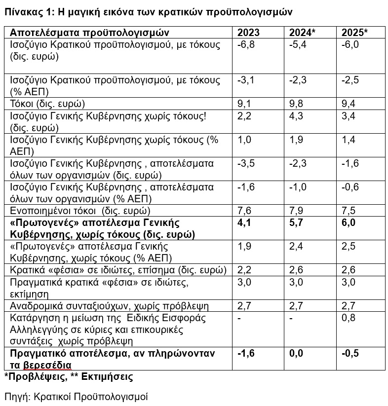 Πώς το… «πλεόνασμα» 6 δισ. ευρώ είναι... έλλειμμα 500 εκατ. ευρώ! - Οικονομικός Ταχυδρόμος