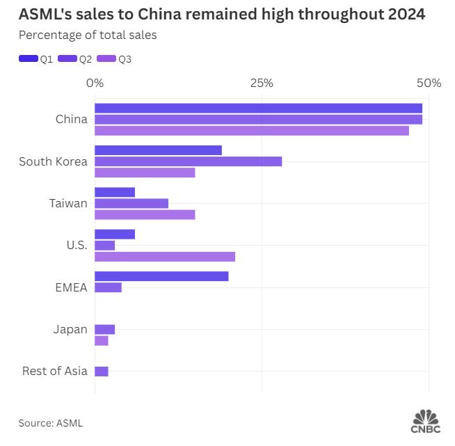 ASML: Πώς ο ολλανδικός κολοσσός των ημιαγωγών έχασε 50 δισ. σε μια ημέρα - Οικονομικός Ταχυδρόμος