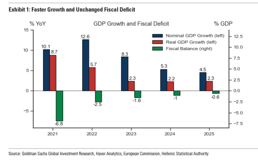 Goldman Sachs: Έρχεται νέος γύρος αναβαθμίσεων για την Ελλάδα - Καλύτερες οι επιδόσεις του χρέους - Οικονομικός Ταχυδρόμος