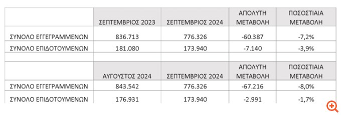 ΔΥΠΑ: Πτώση 7,2% στον αριθμό των εγγεγραμμένων ανέργων τον Σεπτέμβριο