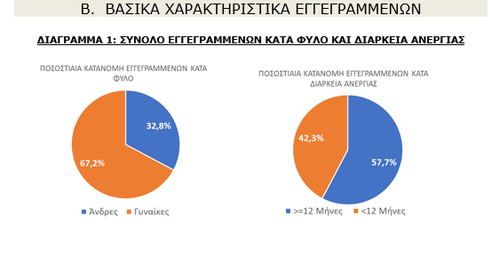 ΔΥΠΑ: Ο αριθμός των ανέργων στη χώρα - Πόσοι παίρνουν επίδομα [γραφήματα] - Οικονομικός Ταχυδρόμος