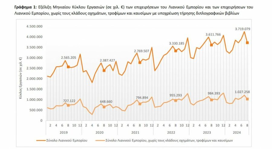 Λιανεμπόριο: Χάθηκε τζίρος μισού δισ. τον Αύγουστο - Κερδισμένοι και χαμένοι - Οικονομικός Ταχυδρόμος