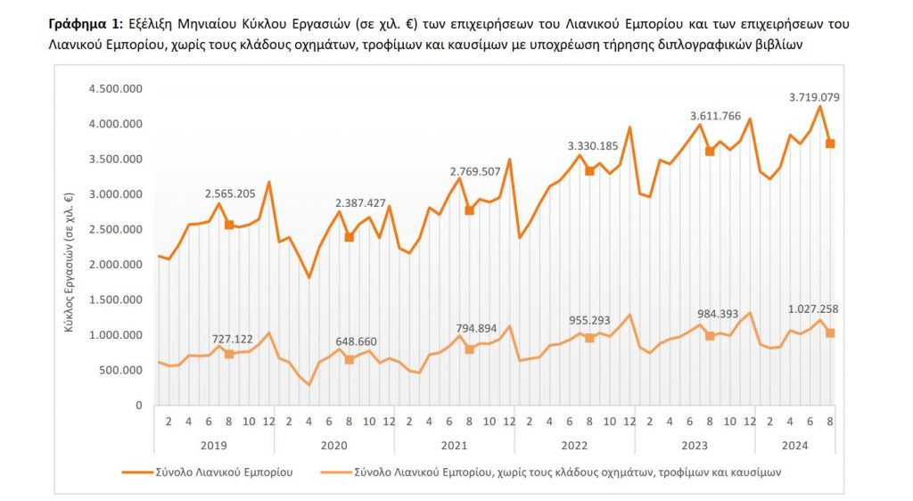 Λιανεμπόριο: Χάθηκε τζίρος μισού δισ. τον Αύγουστο - Κερδισμένοι και χαμένοι - Οικονομικός Ταχυδρόμος