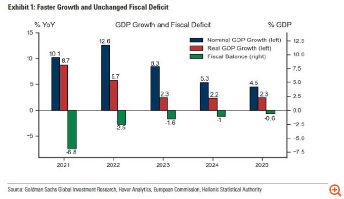 Goldman Sachs: Σε πορεία νέων αναβαθμίσεων και μείωσης του χρέους  η ελληνική οικονομία