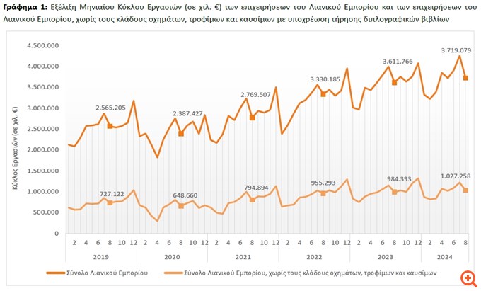 ΕΛΣΤΑΤ: Ετήσια αύξηση στον τζίρο του λιανεμπορίου τον Αύγουστο, κάμψη όμως από τον Ιούλιο