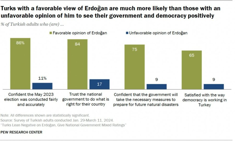 Τουρκία: Υποχωρεί η δημοτικότητα του Ερντογάν – Το 55% έχει αρνητική εικόνα για την κυβέρνηση