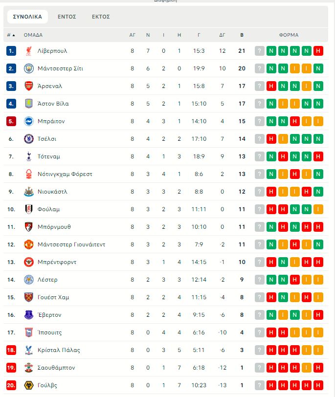 Το πανόραμα της Premier League: Η βαθμολογία μετά τη νίκη της Φόρεστ και η επόμενη αγωνιστική (pic)