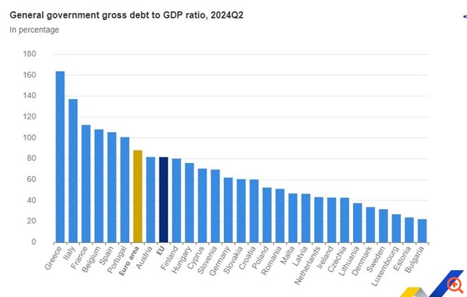 Στην τριάδα των χωρών ΕΕ και Ευρωζώνης με τη μεγαλύτερη μείωση δείκτη χρέους το β΄ τρίμηνο του 2024 η Ελλάδα