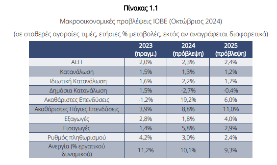 Ελληνική οικονομία: Διπλό καμπανάκι ΙΟΒΕ για ισοζύγιο και επενδύσεις - Οικονομικός Ταχυδρόμος