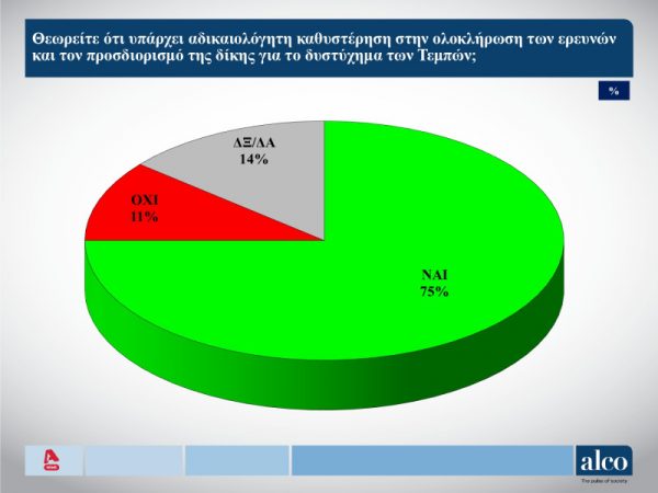 Δημοσκόπηση Alco: Αδικαιολόγητη η καθυστέρηση στην έρευνα για τα Τέμπη πιστεύει το 75% των πολιτών