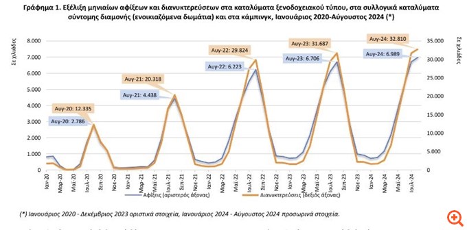 Αυξημένες κατά 3,5% οι διανυκτερεύσεις σε τουριστικά καταλύματα τον Αύγουστο