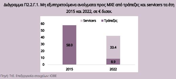 «Κόκκινα» δάνεια: Πώς συσχετίζονται με τις επιχειρήσεις «ζόμπι» - Έρευνα του ΙΟΒΕ - Οικονομικός Ταχυδρόμος