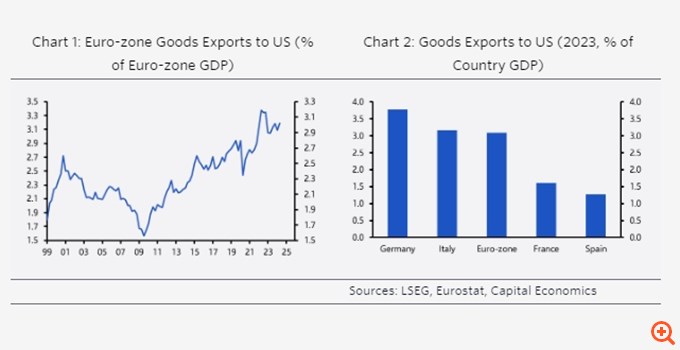 Capital Economics: Ο αντίκτυπος για την Ευρώπη από μία νίκη Τραμπ - Γιατί οι συνέπειες θα είναι μικρότερες απ' ό,τι πολλοί φοβούνται