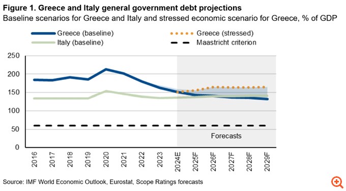 Scope Ratings: Η συνεχιζόμενη μείωση του χρέους θα οδηγήσει σε νέα αναβάθμιση της Ελλάδας
