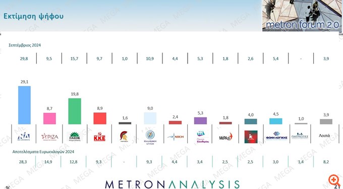 Δημοσκόπηση Metron Analysis: Για πρώτη φορά μονοψήφια η διαφορά ΝΔ-ΠΑΣΟΚ - Σταθερά πέμπτος ο ΣΥΡΙΖΑ