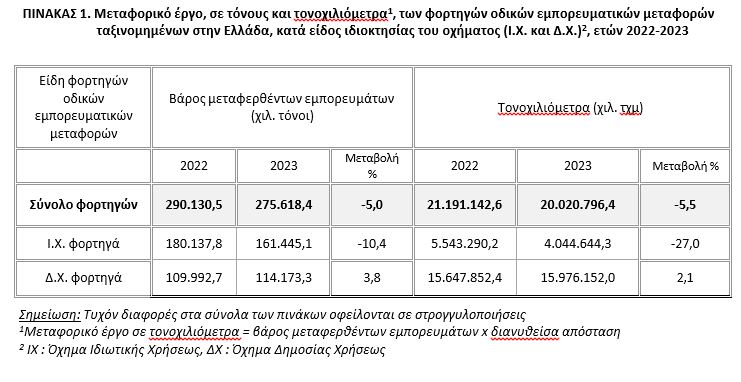 Μεταφορές: Βουτιά 5% στα εμπορευματικά φορτία που διακινήθηκαν το 2023 - Οικονομικός Ταχυδρόμος