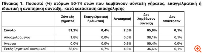 Κάτω από τα 60 έτη η μέση ηλικία συνταξιοδότησης