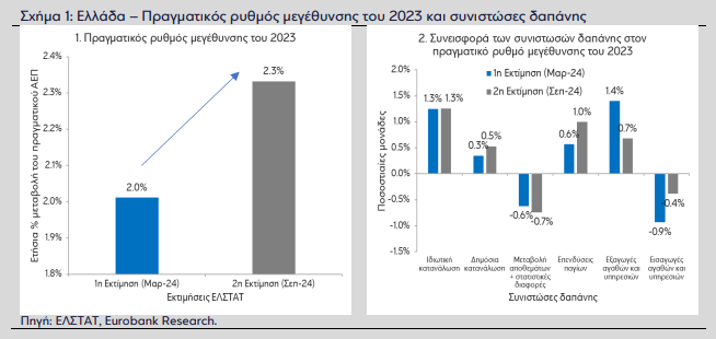 ΑΕΠ: Πού οφείλεται η αναθεώρησή του για το 2023 - Ανάλυση της Eurobank [γραφήματα] - Οικονομικός Ταχυδρόμος