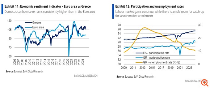 BofA: To story της ελληνικής οικονομίας παραμένει θετικό αλλά υπάρχουν ρίσκα και προκλήσεις - Τα μηνύματα από το ταξίδι στην Αθήνα