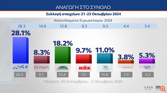 Δημοσκόπηση MRB: Κάτω των 10 μονάδων η διαφορά ΝΔ-ΠΑΣΟΚ - Κύριος πόλος αντιπολίτευσης πλέον ο Ν. Ανδρουλάκης