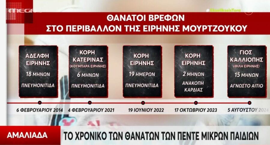 Αμαλιάδα: Θρίλερ δίχως τέλος με τα νεκρά βρέφη - «Κανένας θάνατος δεν φαίνεται να οφείλεται σε παθολογικά αίτια»