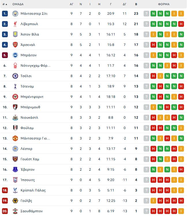 Πρώτη και... περιμένει η Σίτι (1-0) – Πήρε τη ματσάρα η Μπρέντφορντ (4-3)