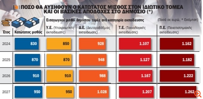 Πώς θα αυξηθούν οι μισθοί σε ιδιωτικό και δημόσιο τομέα από το 2025 και μετά