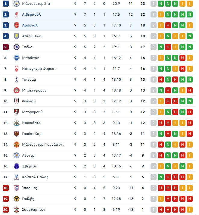 Το πανόραμα της Premier League: Τα σημερινά αποτελέσματα, η βαθμολογία και η επόμενη αγωνιστική (pic)