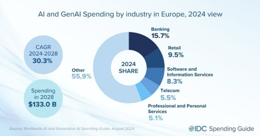 IDC: Στα 133 δισ. δολάρια έως το 2028 οι ευρωπαϊκές δαπάνες για την τεχνητή νοημοσύνη - Οικονομικός Ταχυδρόμος
