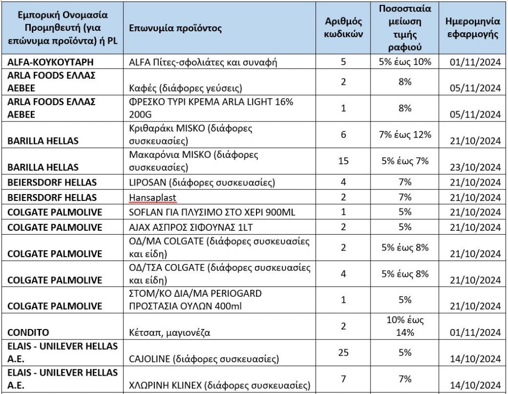 Σούπερ μάρκετ: Η λίστα με τους 362 κωδικούς προϊόντων με μείωση τιμής έως 20% - Οικονομικός Ταχυδρόμος
