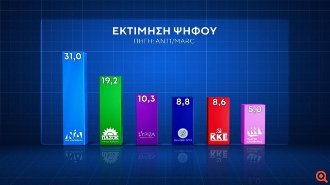 Δημοσκόπηση Marc: Στο 31% η ΝΔ έναντι 19,2% του ΠΑΣΟΚ στην εκτίμηση ψήφου