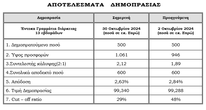 ΟΔΔΗΧ: Δημοπρασία τρίμηνων εντόκων με επιτόκιο 2,63% - Αντλήθηκαν 500 εκατ. ευρώ - Οικονομικός Ταχυδρόμος